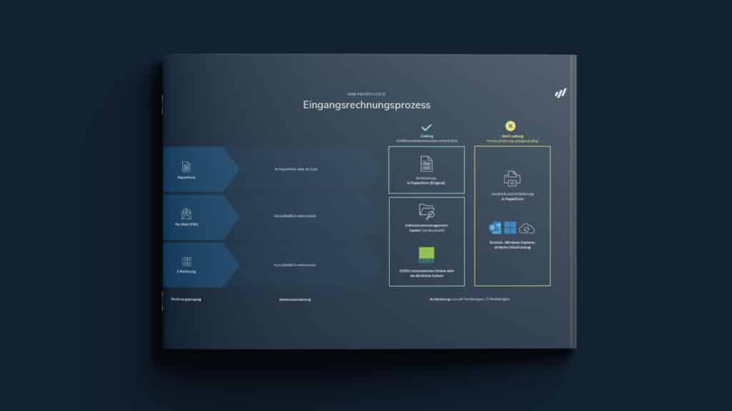 Diagramm des Eingangsrechnungsprozesses mit verschiedenen Schritten und Informationen.